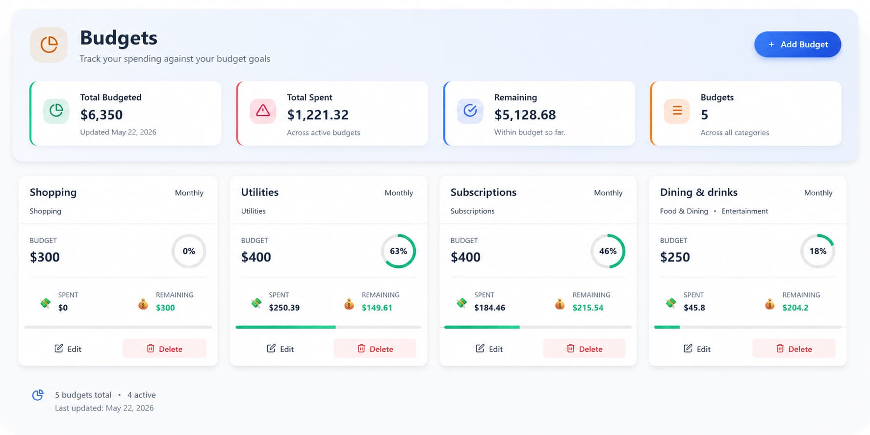 Budgets 2